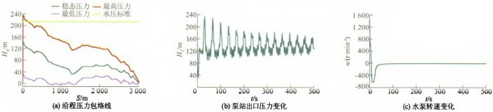 壓力波動預止閥